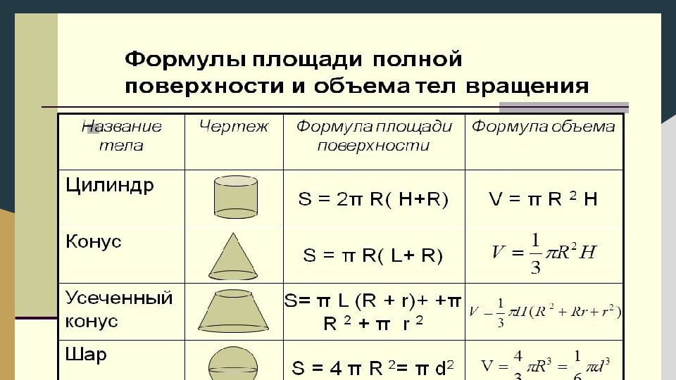 Площади учить. Презентация площадь поверхности тел. История изучения площади. Формула площади выучить правила.