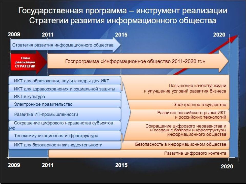 Информационное общество в россии презентация