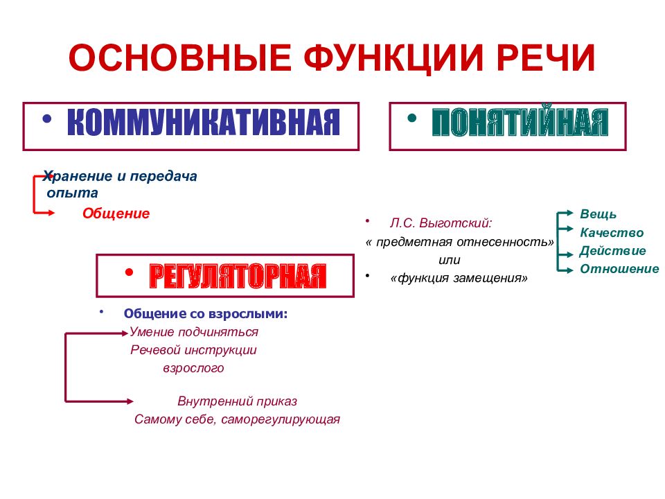 Сигнальная функция речи. Основные функции речи. Главные функции речи. Важнейшая функция речи это. Регуляторная функция речи.