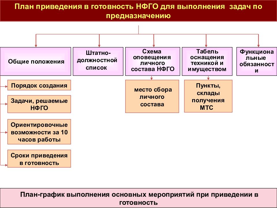 Срок приведения. Основные задачи НФГО. Схема организации НФГО. Структура НФГО. Невоенизированные формирования го.