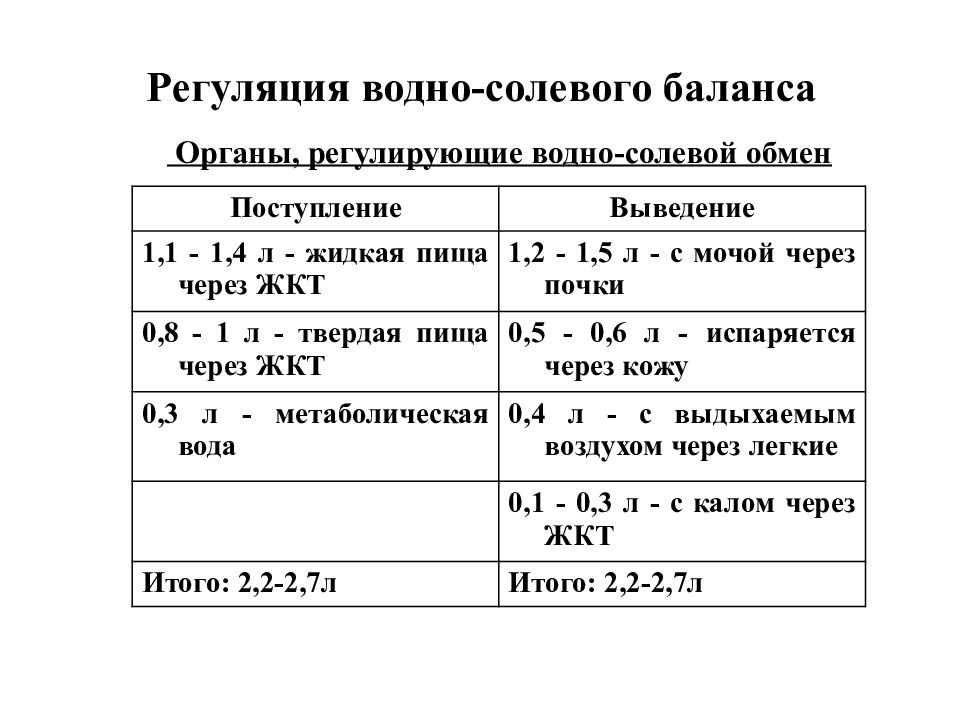 В регуляции водно солевого баланса участвует