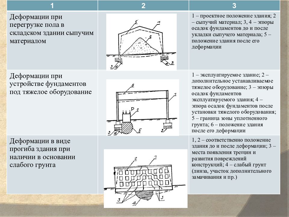 Конструкция состояние. Деформации зданий. Деформации конструкций. Перекос здания деформация. Горизонтальные деформации сооружений.