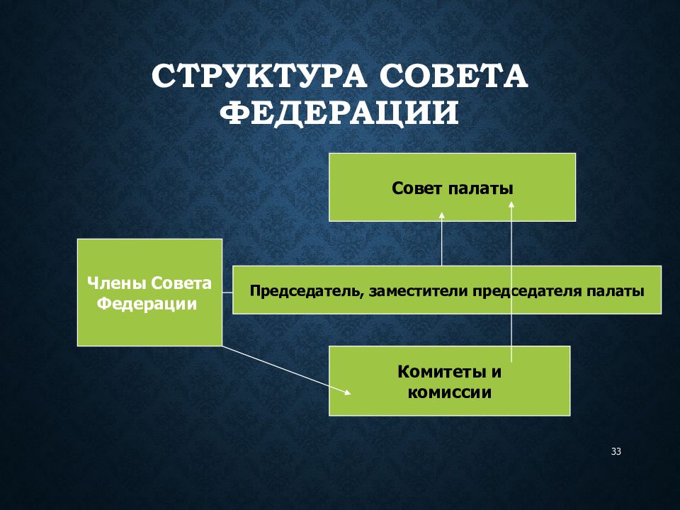 Совет федерации презентация