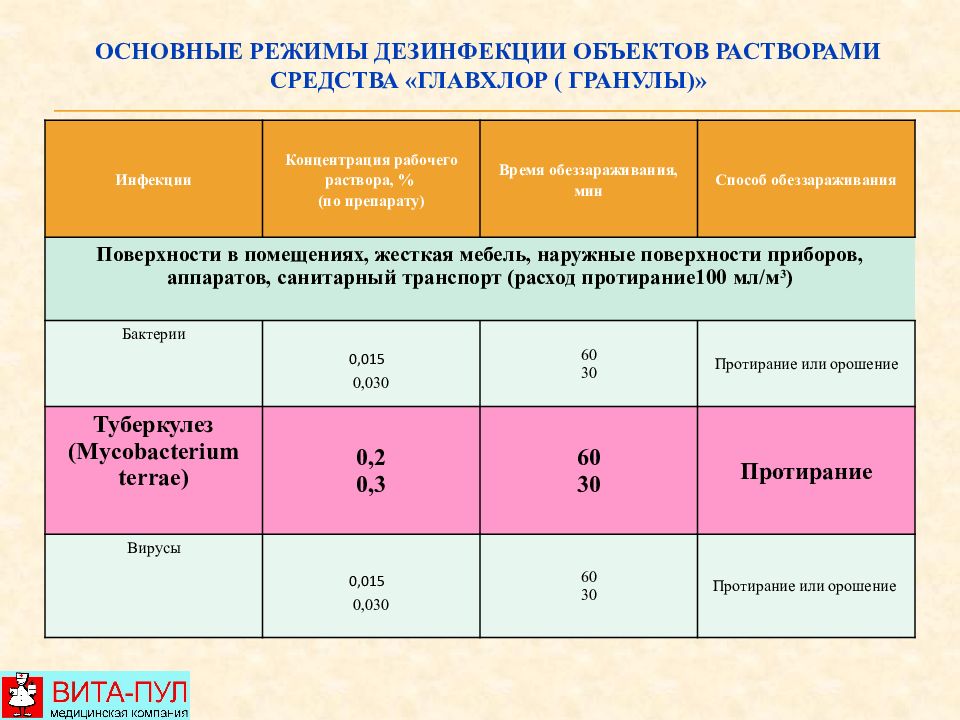 Время обеззараживания. Режим дезинфекции помещения. Режим санитарной обработки. Режим дезинфекции различных объектов. Основные режимы дезинфекции.