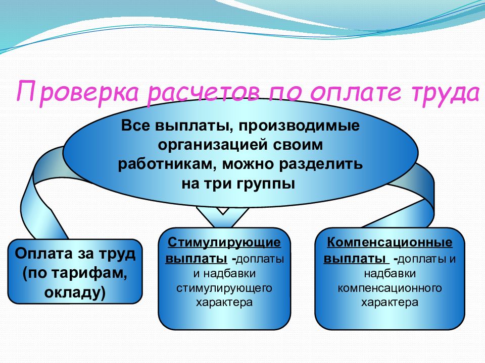 Аудит расчетов с персоналом по оплате труда презентация