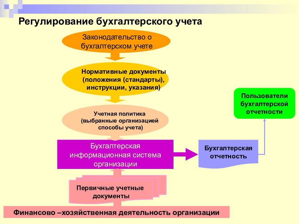 Презентация на тему бухгалтерский учет