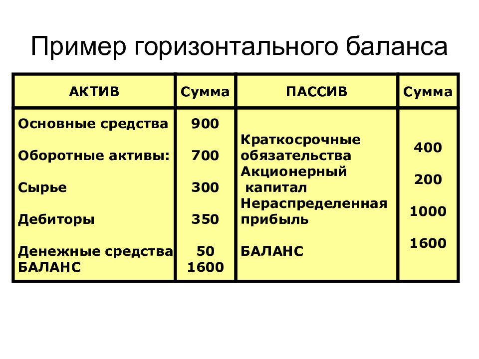 Презентация бухгалтерский баланс