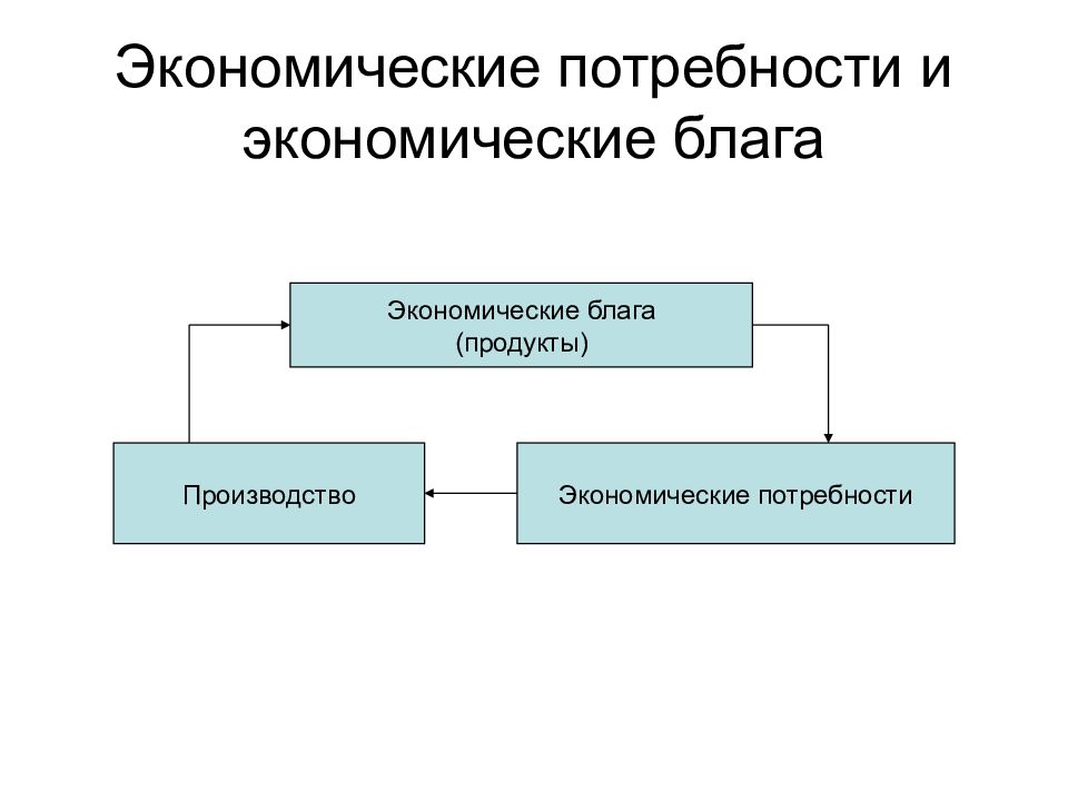 1 экономические блага. Экономические потребности. Экономические потребности и блага. Потребности и блага в экономике. Нужды потребности и экономические блага.