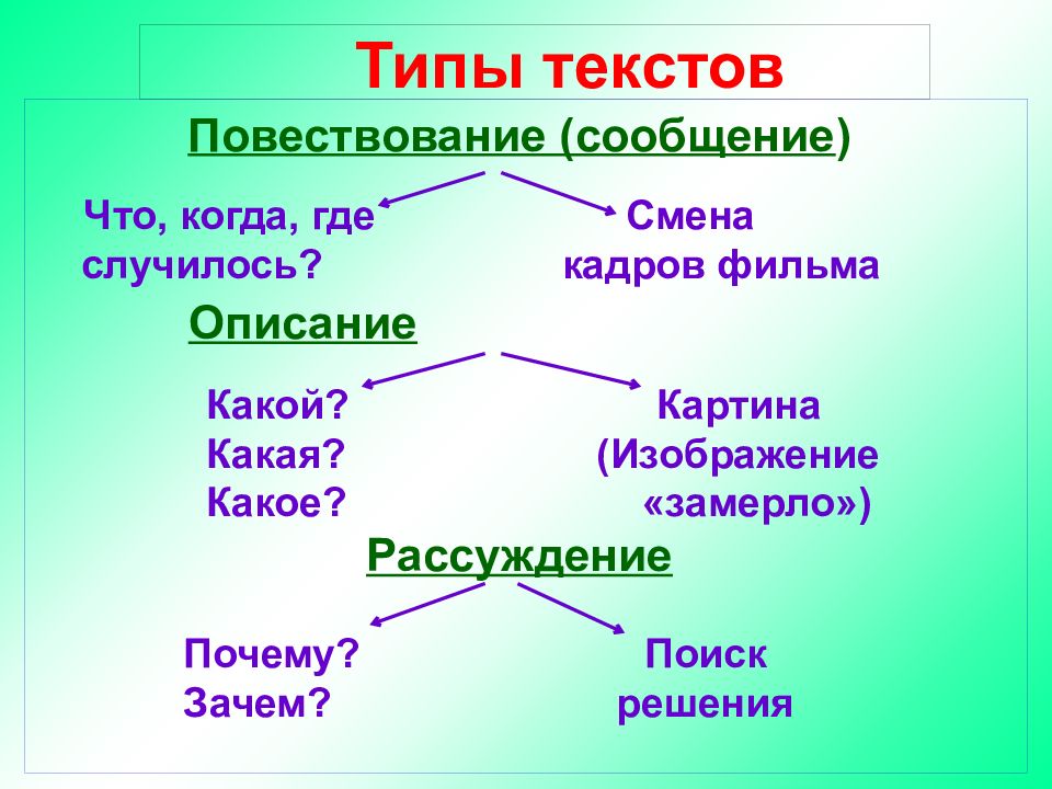 3 класс русский язык текст описание презентация