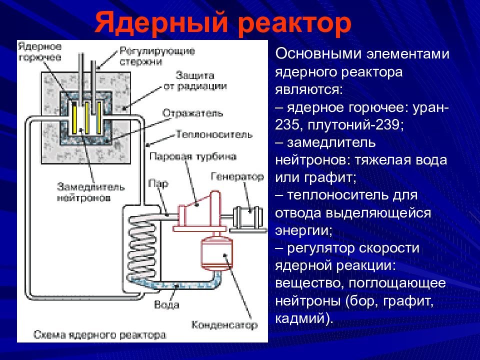 Атомный реактор презентация