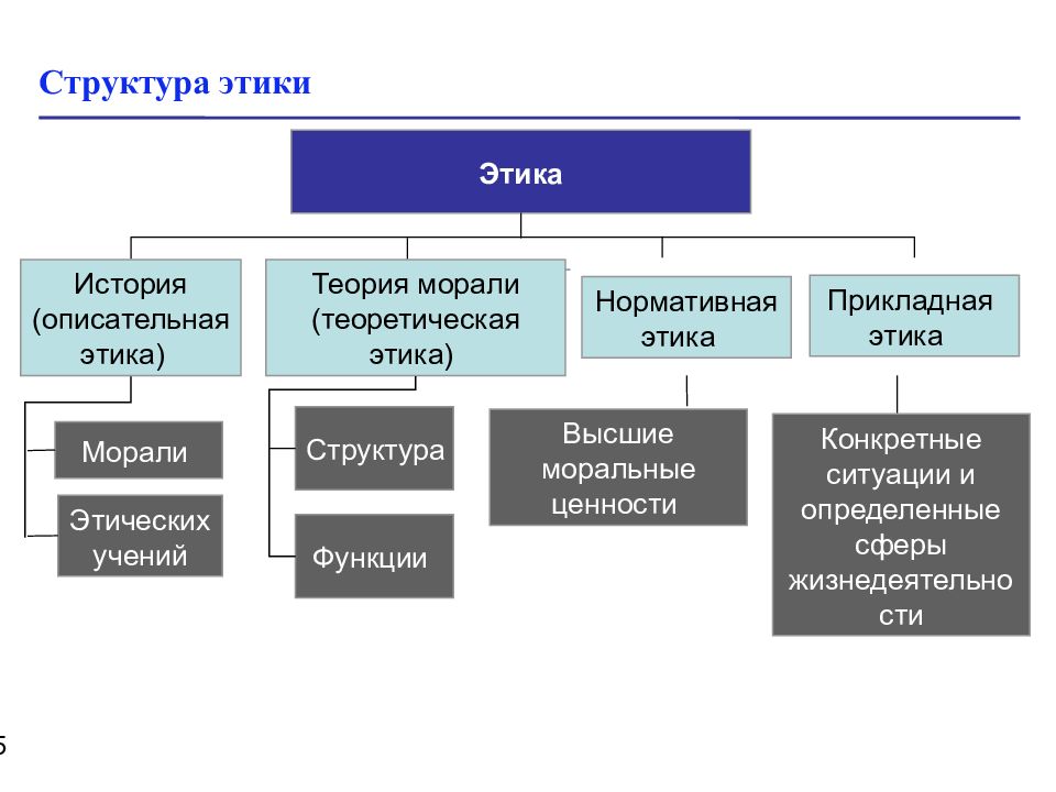 Виды этики. Виды прикладной этики. Прикладная этика презентация. Принципы прикладной этики. Структура прикладной этики.