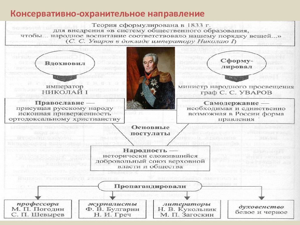 Консервативное направление. Консервативно-охранительное. Охранительное направление. Консервативно-охранительное направление: «Союз русского народа». Консервативно охранительное направление мысли в начале 20 в.