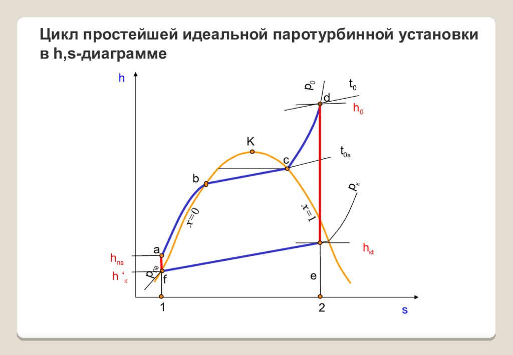 Диаграмма циклов. Цикл Ренкина паротурбинной установки. Паросиловой цикл Ренкина, p-v диаграмма. Циклы паротурбинных установок цикл Ренкина. Идеальный цикл паротурбинной установки.