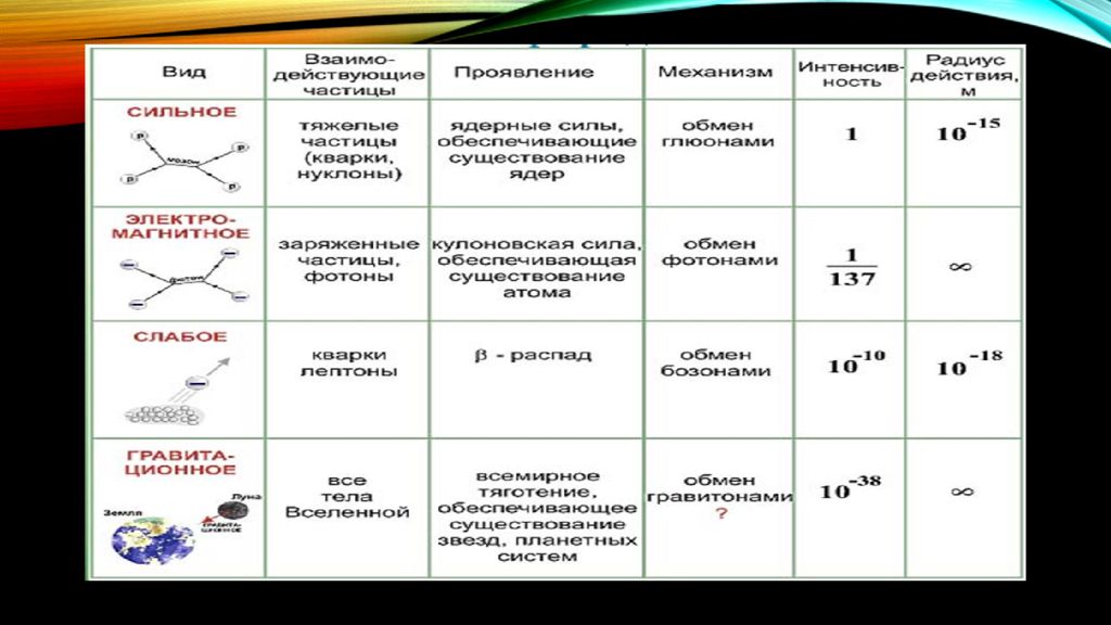 Типы физики. Презентация фундаментальные физические взаимодействия. Виды силовых взаимодействий физика. Физические взаимодействия в материалах. 15. Виды физических взаимодействий и движений.