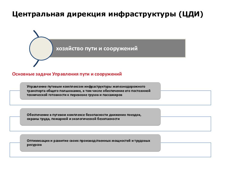 Принципиальная функционально организационная схема управления пассажирским комплексом оао ржд