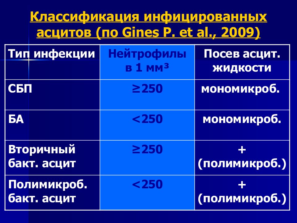 Количество асцита. Асцит классификация по степеням. Препараты при асците.