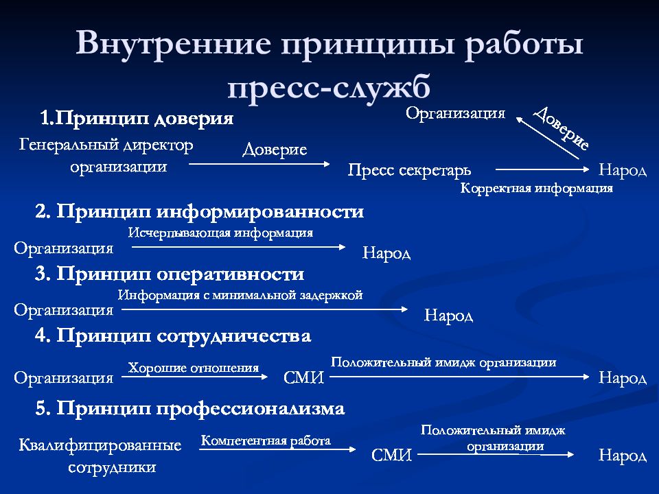 Внутренние принципы. Принципы внутренней организации. Внутренние принципы фирмы. Структура и принципы организации современной пресс-службы..