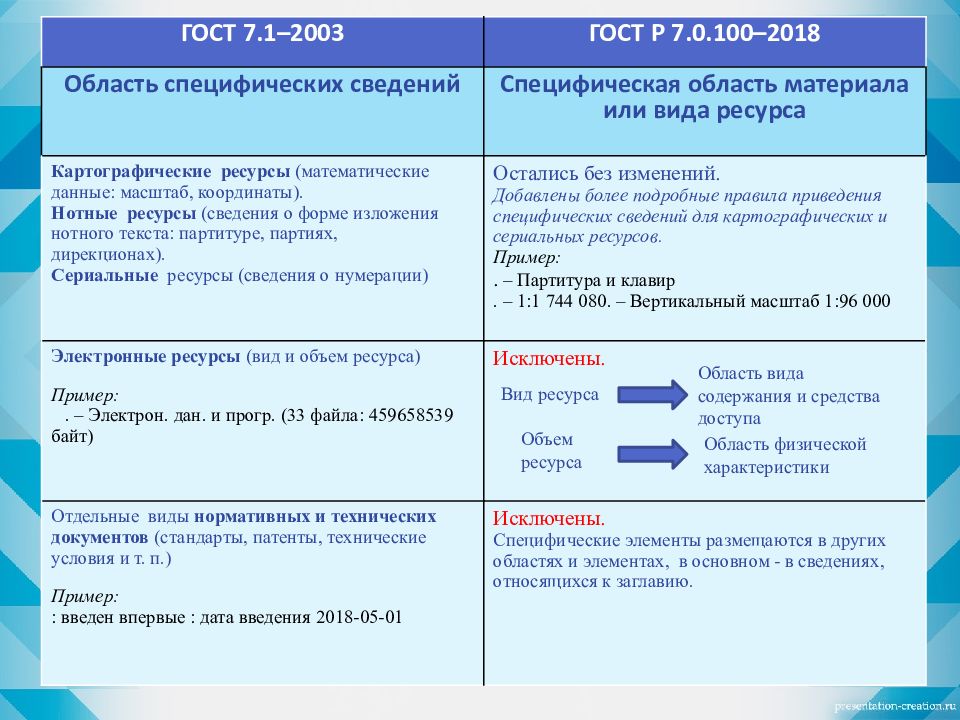 2018 описание. ГОСТ Р 7.0.100-2018 библиографическое описание. ГОСТ Р 7 0 100 2018 список литературы. ГОСТ Р 7.0.100-2018 библиографическая запись библиографическое описание. ГОСТ 2018 библиографическое описание.