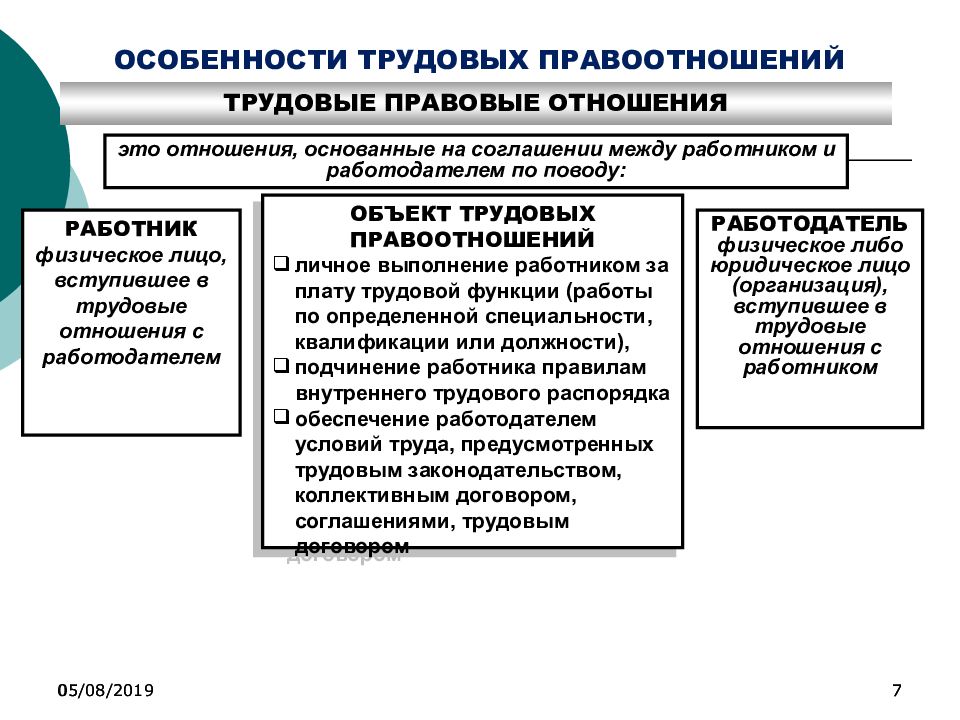 Понятие трудовых правоотношений. Структура трудовых правоотношений схема. Основания возникновения трудовых правоотношений таблица. Элементы трудового правоотношения схема. Виды трудовых правоотношений таблица.