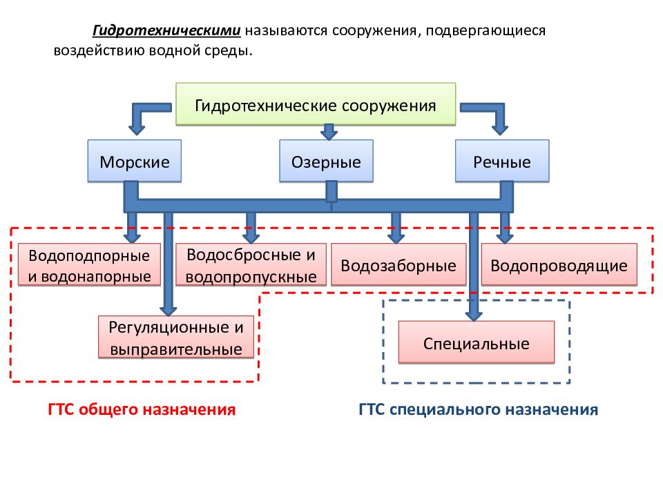 Гидротехнические сооружения презентация