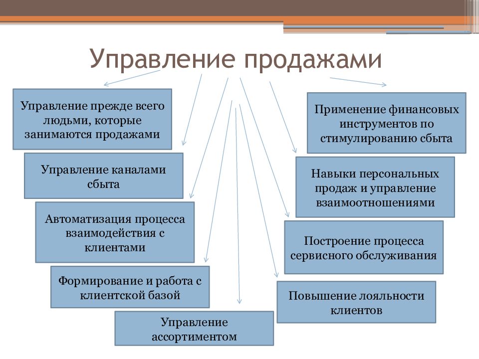 Управление продажами презентация