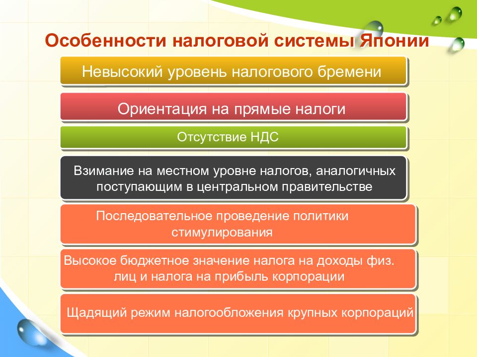 Налоговая политика японии презентация