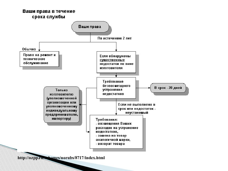 Схема прав потребителей