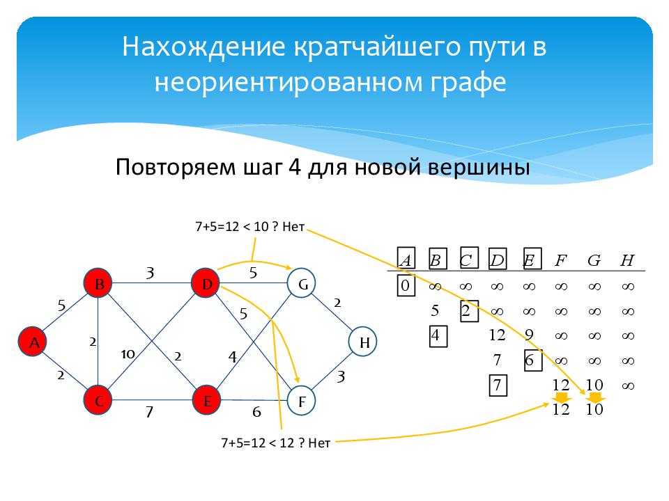 Кратчайшие. Алгоритм Дейкстры неориентированный Граф. Алгоритм нахождения кратчайшего пути. Графы нахождение кратчайшего пути. Граф на нахождение кратчайшего пути.