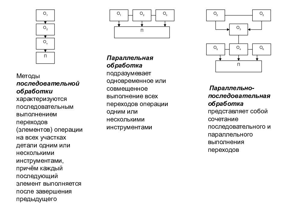 Параллельное выполнение фаз или работ проекта которые в обычной практике выполняются последовательно