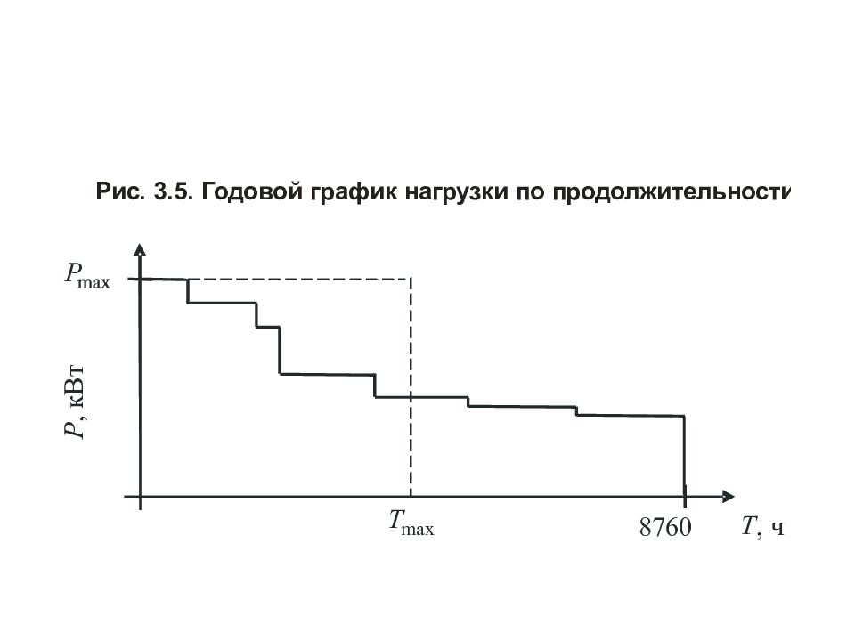 Годовой график. Годовой график нагрузки. Годовой график электрических нагрузок. Годовой график нагрузки по продолжительности. Годовые графики электрических нагрузок.