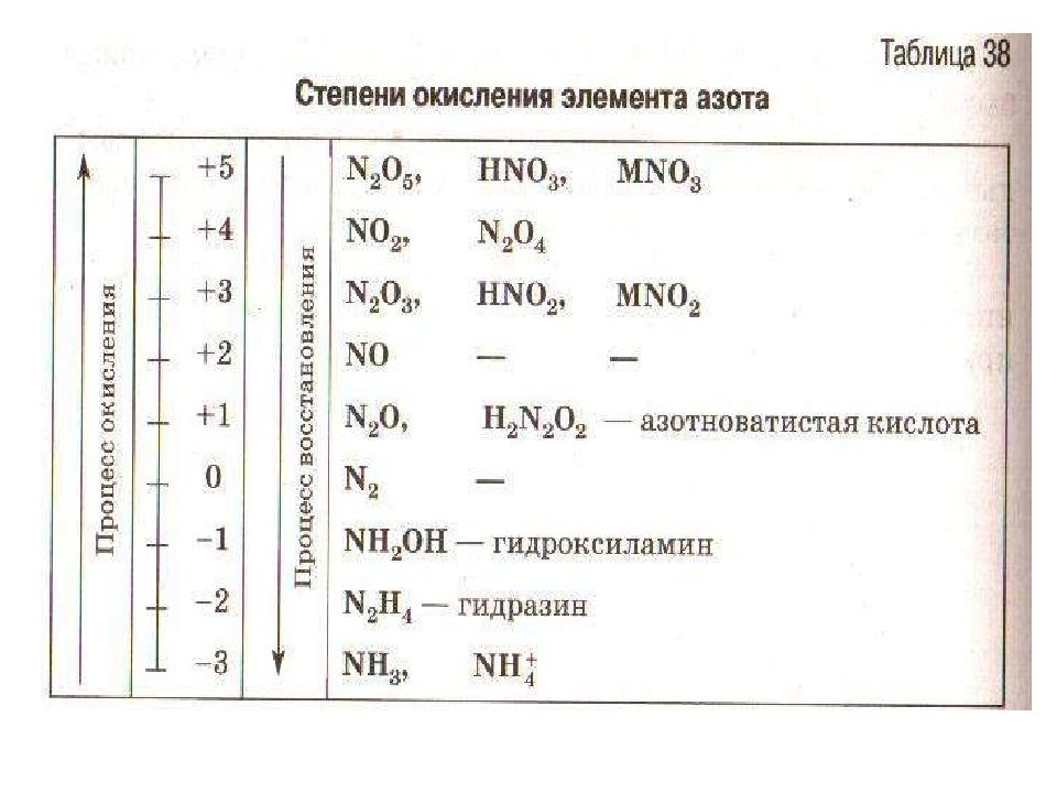 Установите соответствие между схемой химической реакции и степенью окисления элемента восстановителя