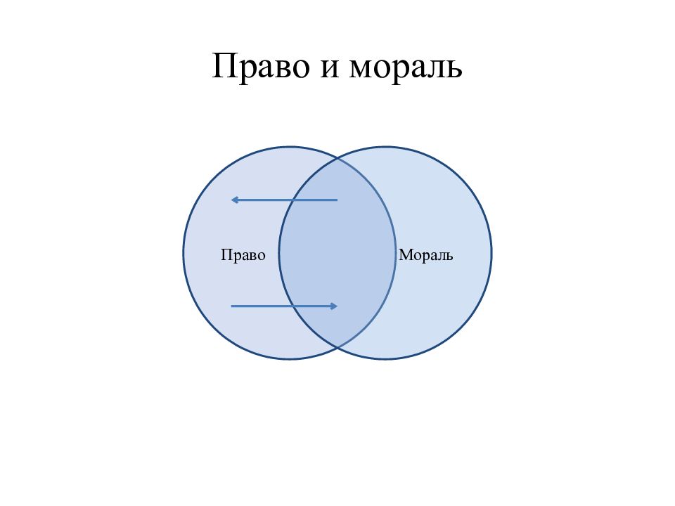 Мораль право сила. Взаимодействие права и морали схемы. Право и мораль. Соотношение права и морали взаимодействие. Право и мораль схема.