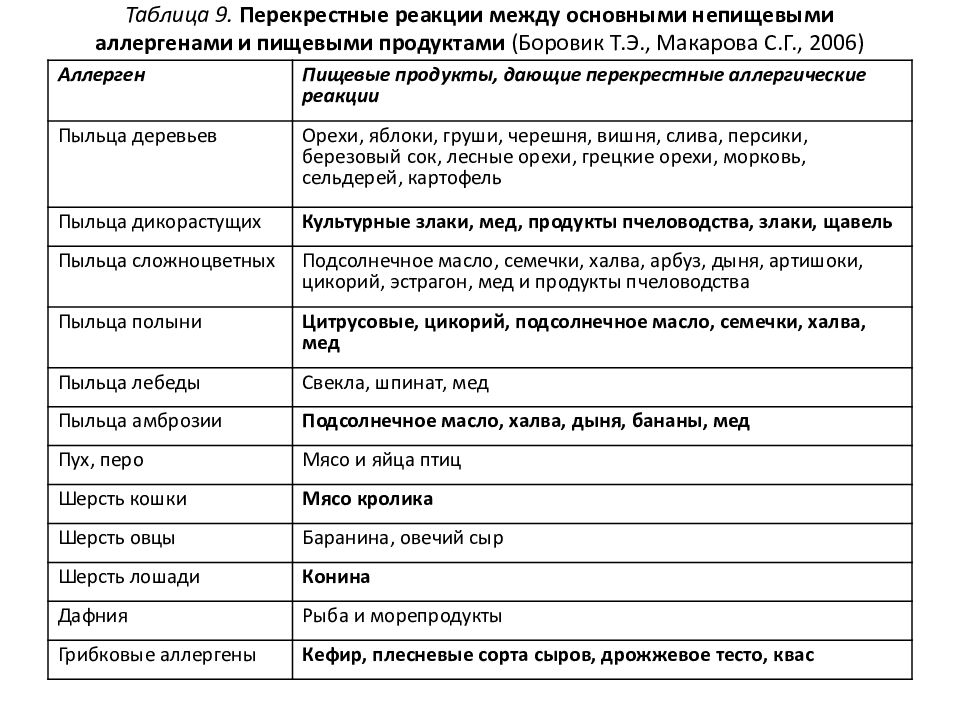 Перекрестная аллергия