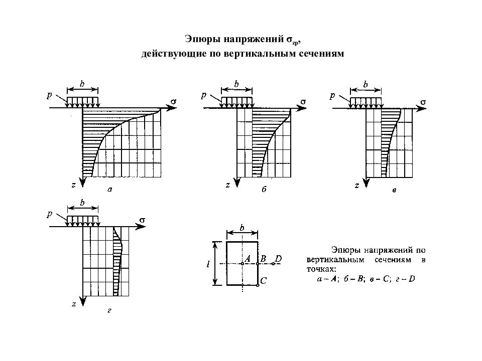 Эпюра нормальных напряжений. Механика грунтов эпюры. Эпюры напряжений механика грунтов. Эпюра напряжений в водоупорном грунте. Эпюра распределения напряжений механика грунтов.