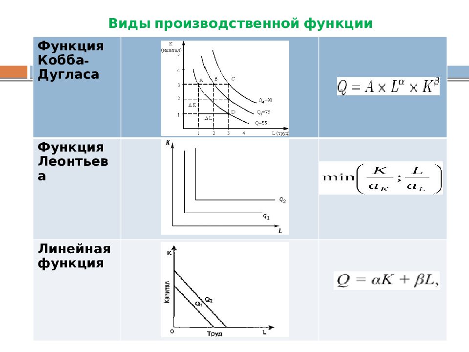 Виды производственных функций. Производственная функция Леонтьева. Производственная функция фиксированной пропорции (Леонтьева). Производственная функция Леонтьева формула.