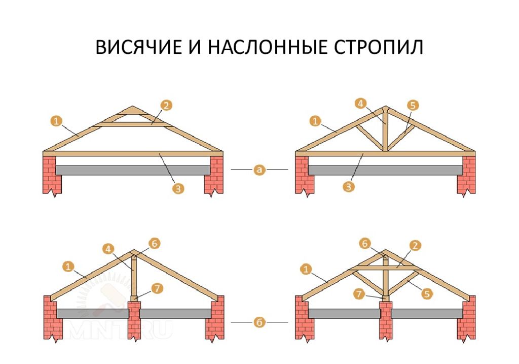 Затяжка. Висячая и наслонная стропильная система. Стропильная система крыши наслонные. Шатровая кровля стропильная система узлы. Висячая стропильная система двухскатной крыши чертежи.