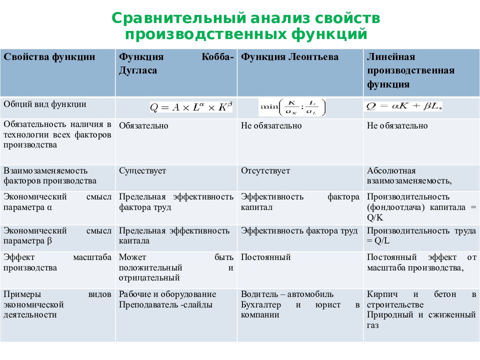 Анализ свойств. Взаимозаменяемость факторов производства пример. Функции и свойства экономики. Характеристика производственно хозяйственная функция. Сравнительный анализ свойств внимания.