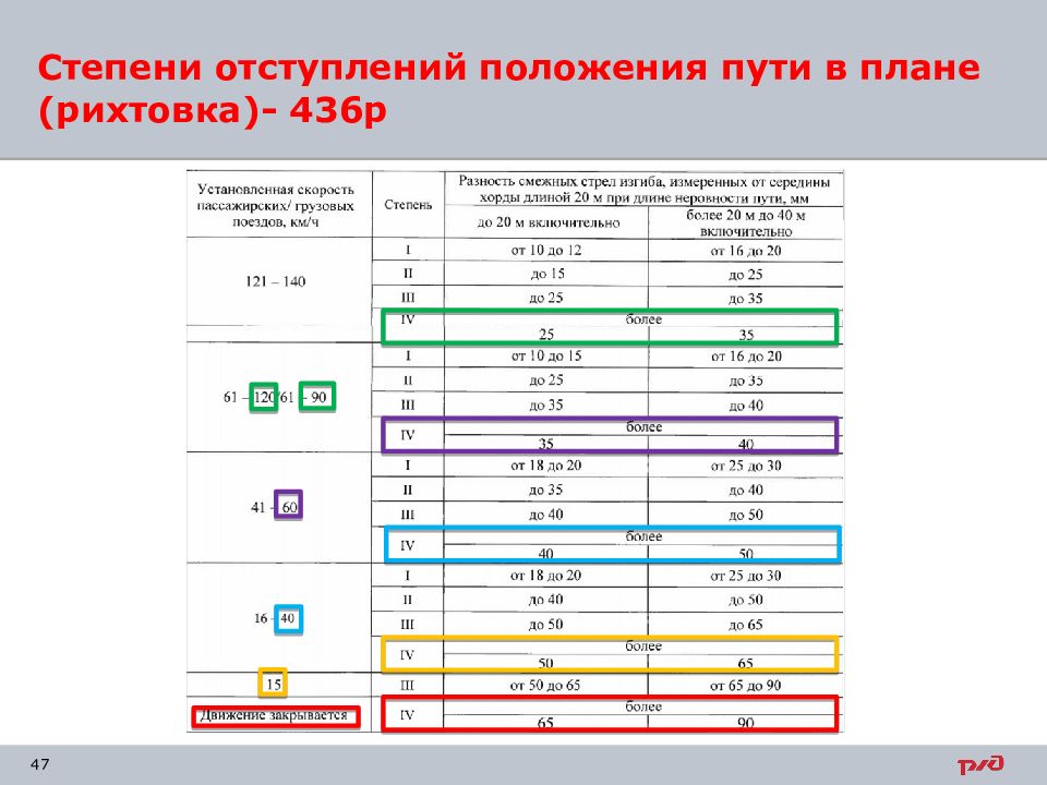 Как оценивается состояние рельсовой колеи в плане