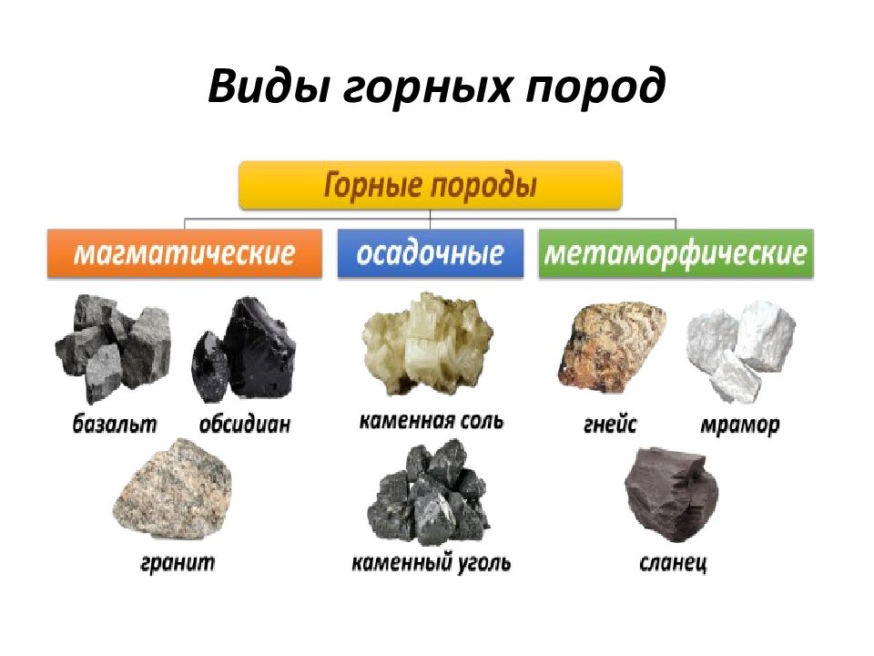 Горные породы и минералы и полезные ископаемые 5 класс география презентация