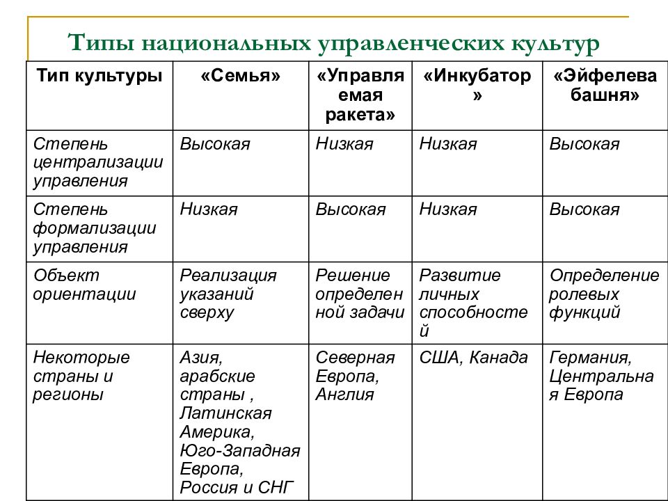 Типы культуры. Национальный Тип культуры. Типы управленческих культур. Виды управленческой культуры. Виды национальной культуры.