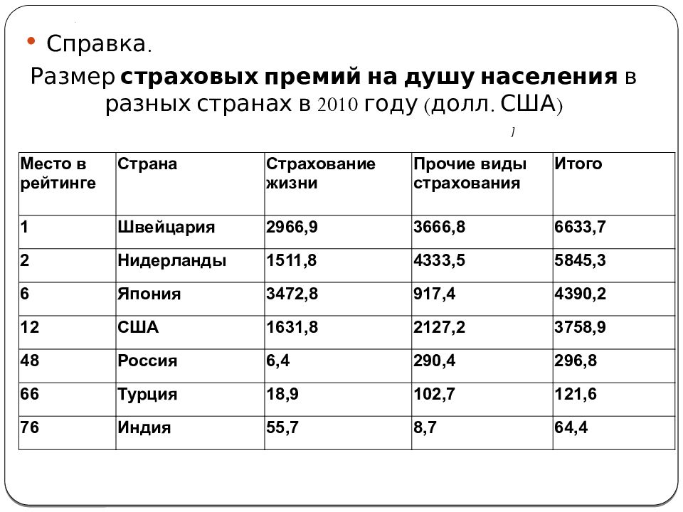 Размер премии. Это размер страховой премии на душу населения. Объем премий на душу населения. Страховые премии на душу населения в России. Объем страховых премий.