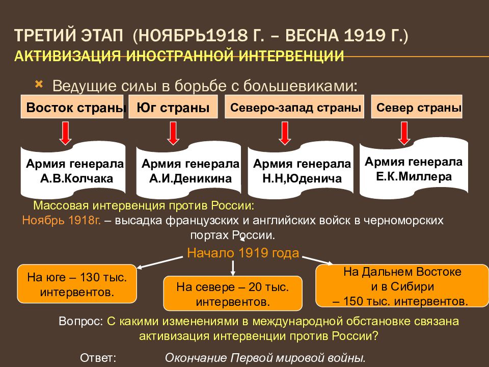 Гражданская война и интервенция презентация 11 класс