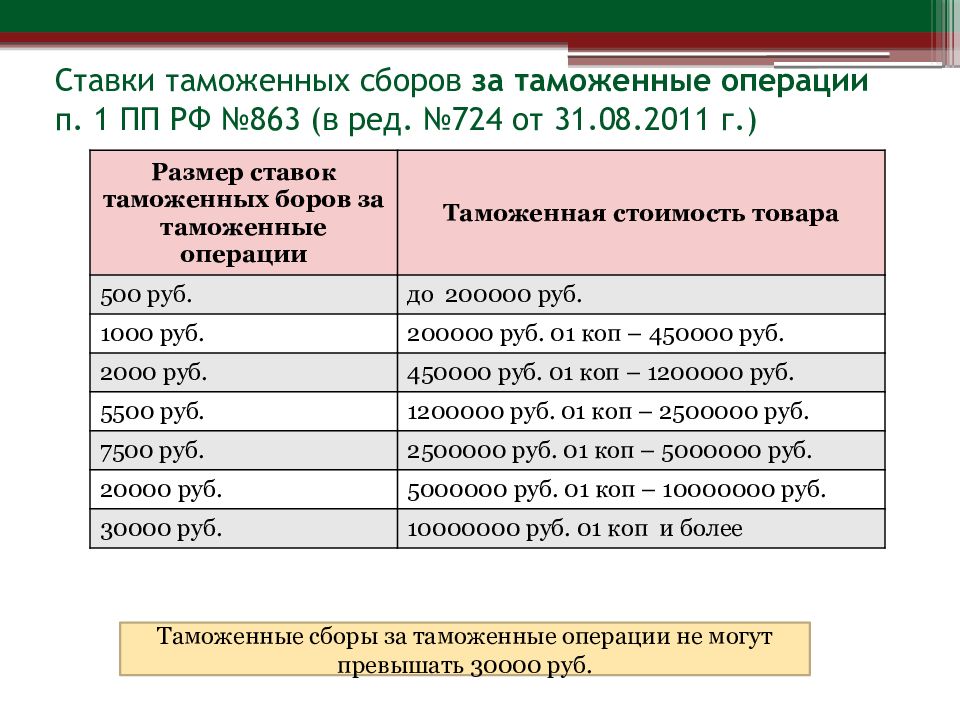 Презентация таможенные сборы