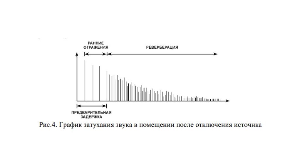 Реверберация это. График реверберации звука в помещении. Реверберация зала. Реверберация звука в зале. Ранние отражения звука.