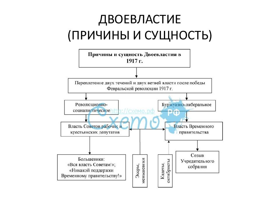 Двоевластие февральской революции