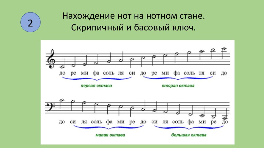 Чем отличаются ноты. Расположение нот на нотном стане скрипичный и басовый ключ. Басовый ключ 2 октавы. Ноты басового и скрипичного ключа на нотном стане для фортепиано. Расположение нот на нотном стане в басовом Ключе.