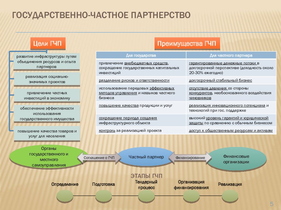 Разработка федеральной программы. Схема реализации ГЧП. Формы взаимодействия ГЧП. Государственно-частное партнерство. ГЧП проекты.