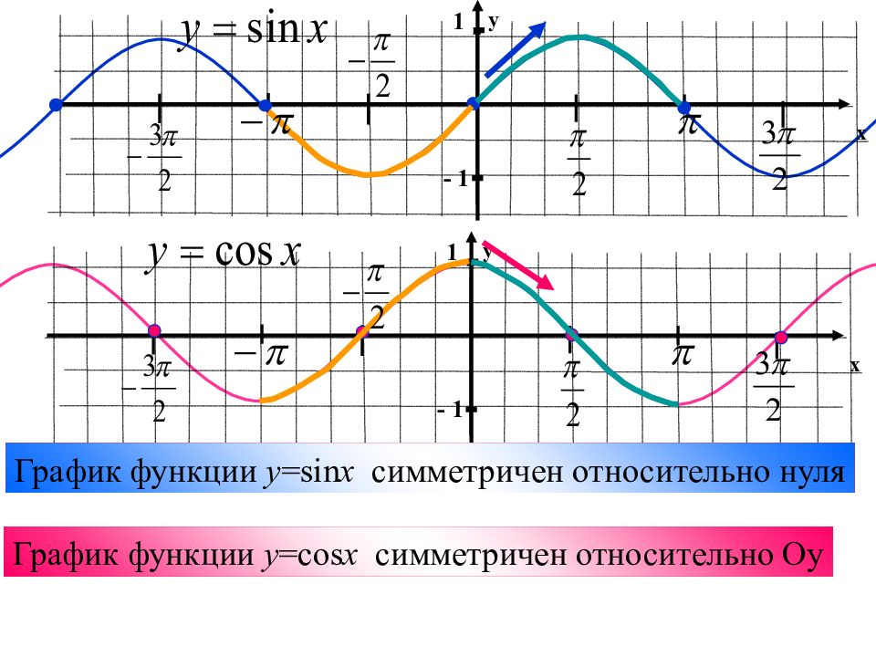 Графики тригонометрических функций презентация