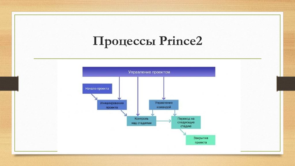 Какие существуют стадии проекта prince2