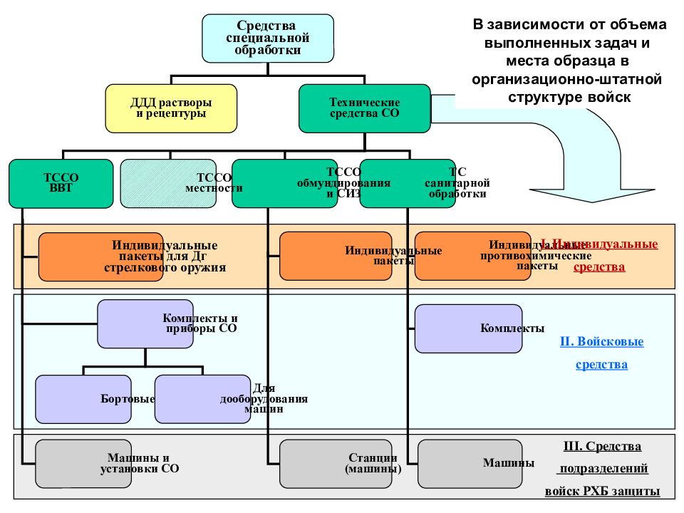 Особые методы обработки. Средства специальной обработки. Элементы специальной обработки. Технические средства специальной обработки. Классификация средств специальной обработки.